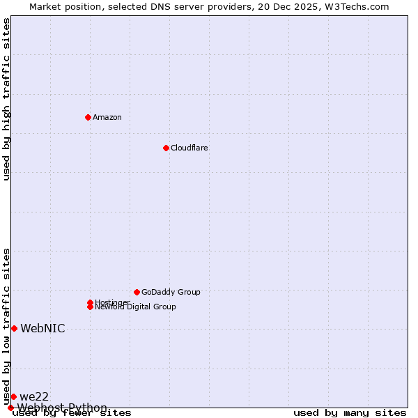 Market position of WebNIC vs. we22 vs. Webhost Python
