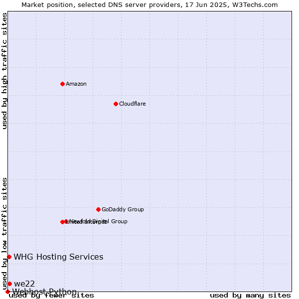 Market position of we22 vs. WHG Hosting Services vs. Webhost Python
