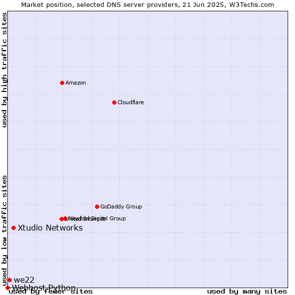 Market position of Xtudio Networks vs. we22 vs. Webhost Python