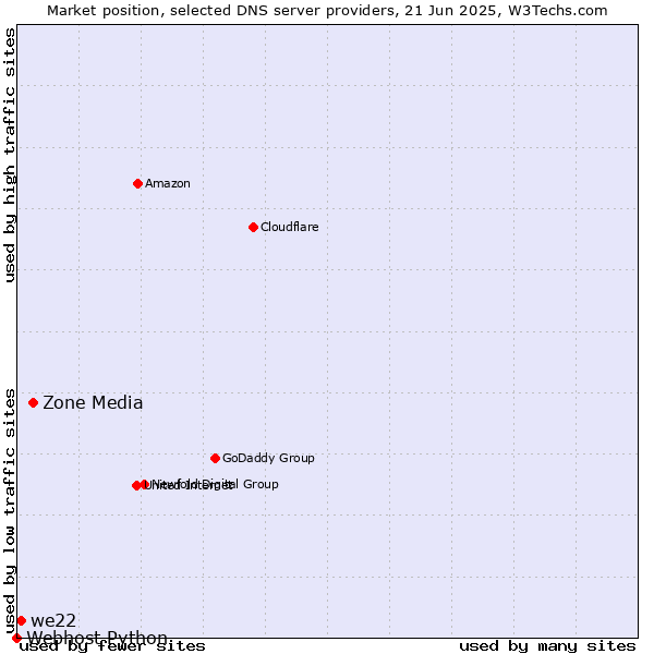 Market position of Zone Media vs. we22 vs. Webhost Python