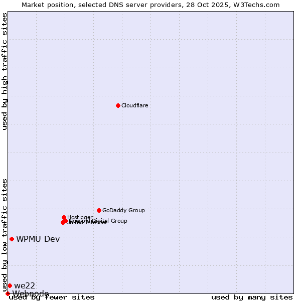 Market position of WPMU Dev vs. we22 vs. Webnode