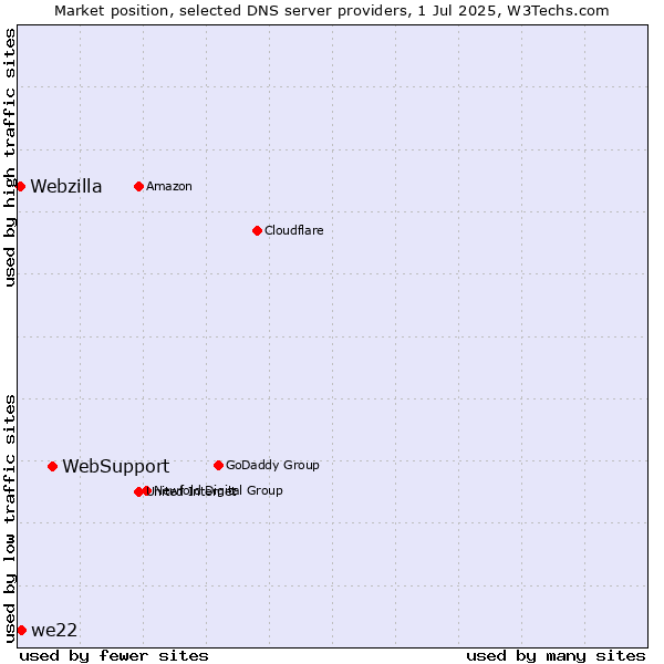 Market position of WebSupport vs. we22 vs. Webzilla