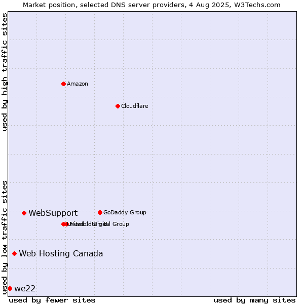 Market position of WebSupport vs. Web Hosting Canada vs. we22