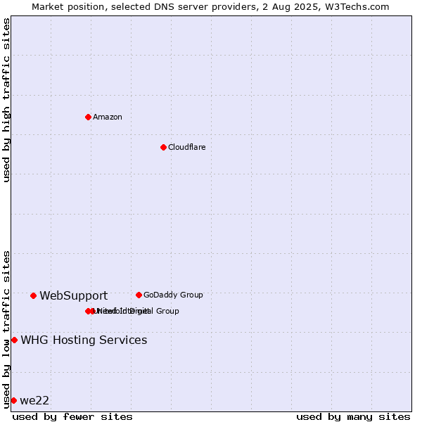 Market position of WebSupport vs. we22 vs. WHG Hosting Services