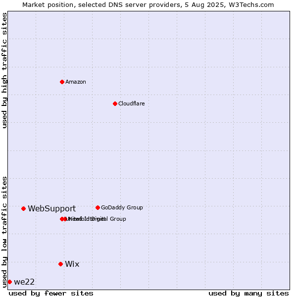 Market position of Wix vs. WebSupport vs. we22