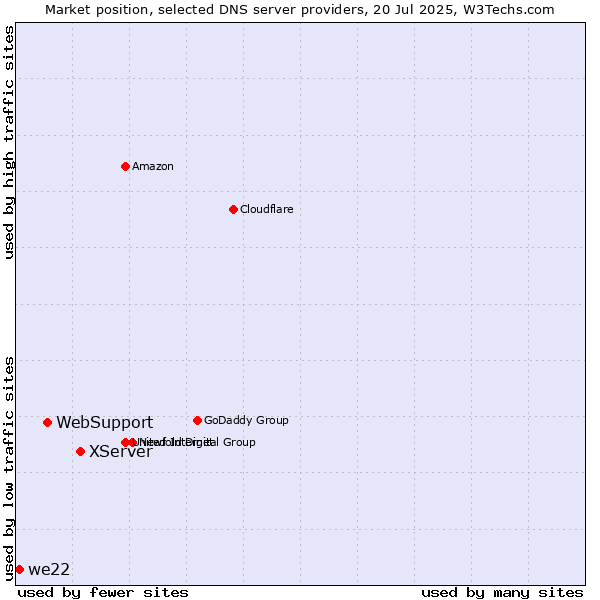 Market position of XServer vs. WebSupport vs. we22