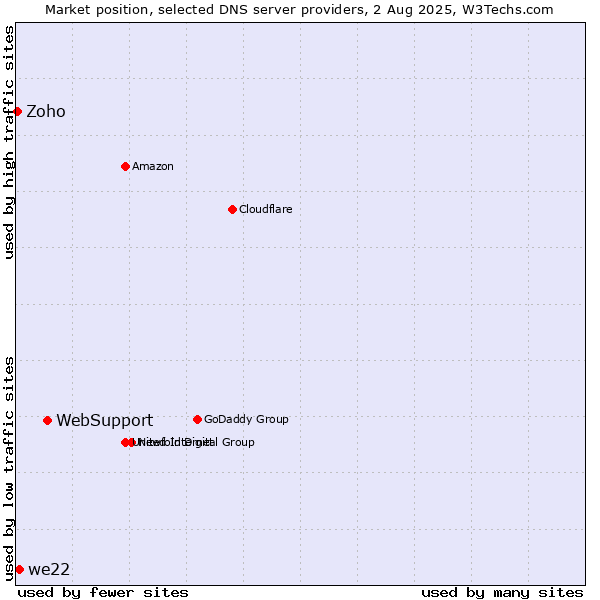 Market position of WebSupport vs. we22 vs. Zoho