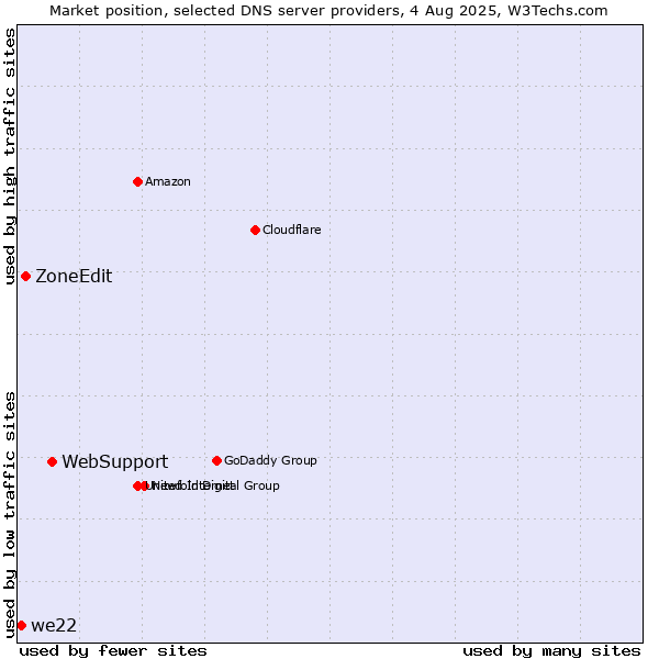 Market position of WebSupport vs. ZoneEdit vs. we22