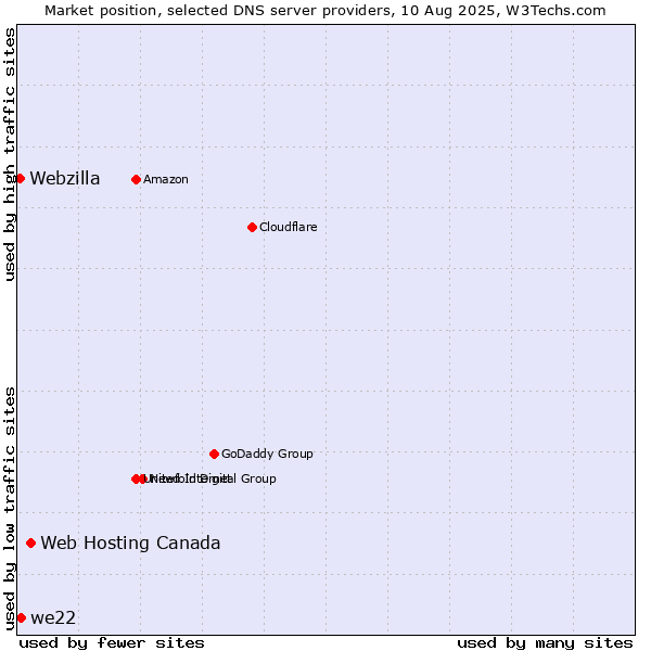 Market position of Web Hosting Canada vs. we22 vs. Webzilla