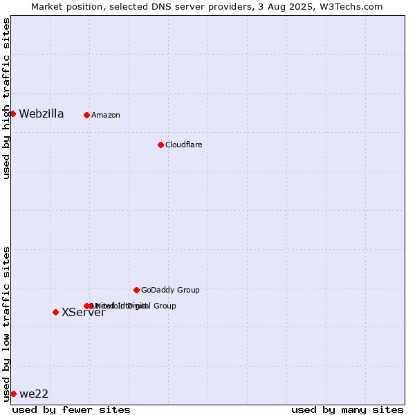 Market position of XServer vs. we22 vs. Webzilla