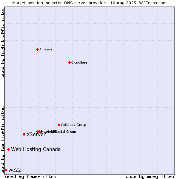 Market position of XServer vs. Web Hosting Canada vs. we22