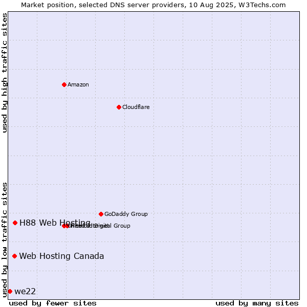 Market position of H88 Web Hosting vs. Web Hosting Canada vs. we22