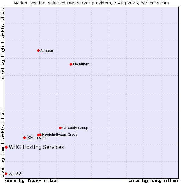 Market position of XServer vs. WHG Hosting Services vs. we22