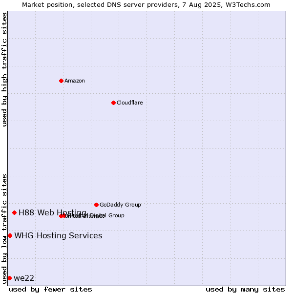 Market position of H88 Web Hosting vs. we22 vs. WHG Hosting Services