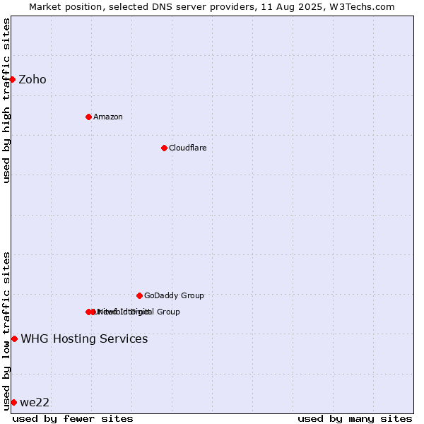 Market position of WHG Hosting Services vs. we22 vs. Zoho