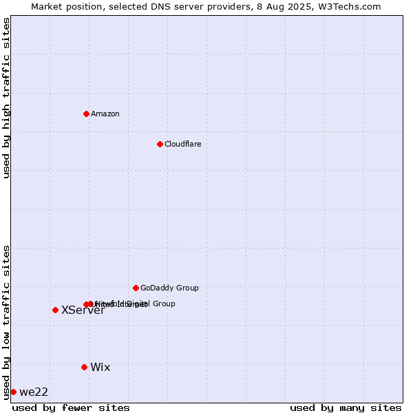 Market position of Wix vs. XServer vs. we22
