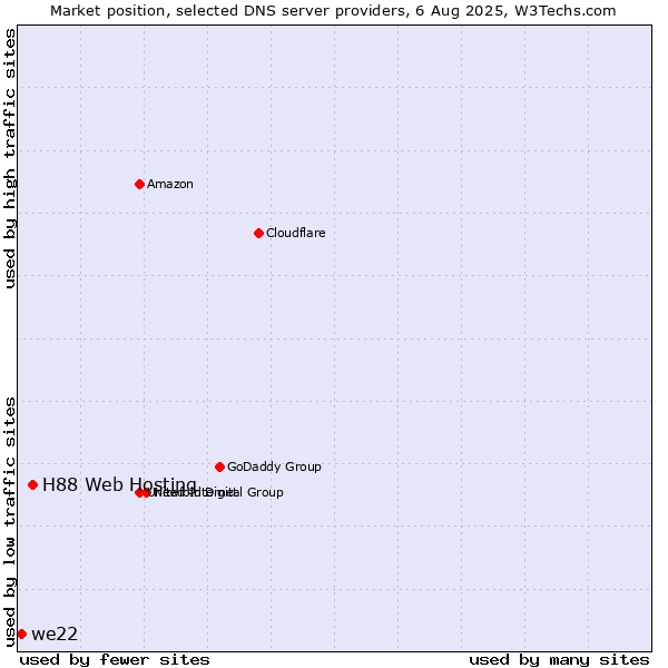 Market position of H88 Web Hosting vs. we22