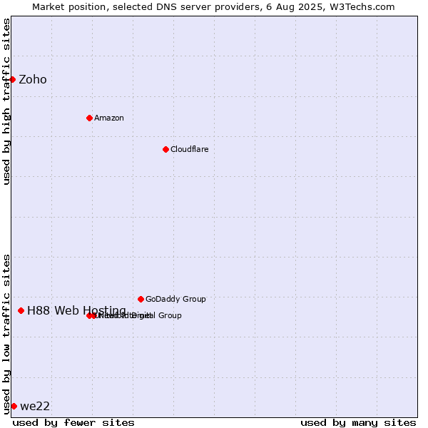 Market position of H88 Web Hosting vs. we22 vs. Zoho