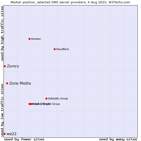 Market position of Zone Media vs. Zomro vs. we22