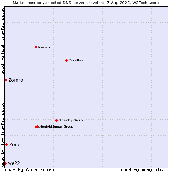 Market position of Zoner vs. Zomro vs. we22