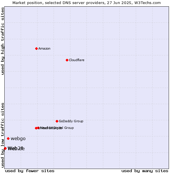 Market position of webgo vs. Web24 vs. Web.de