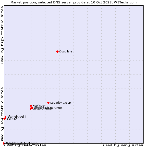 Market position of Webhost1 vs. Web24 vs. Webhost Python