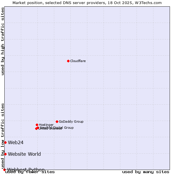 Market position of Web24 vs. Website World vs. Webhost Python