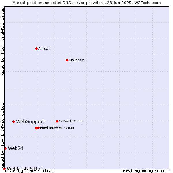 Market position of WebSupport vs. Web24 vs. Webhost Python
