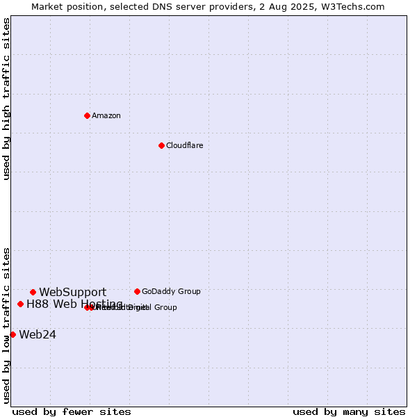 Market position of WebSupport vs. H88 Web Hosting vs. Web24
