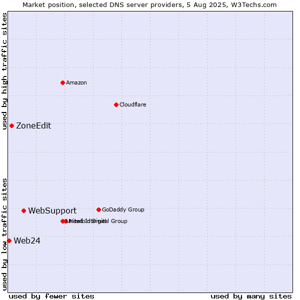 Market position of WebSupport vs. ZoneEdit vs. Web24