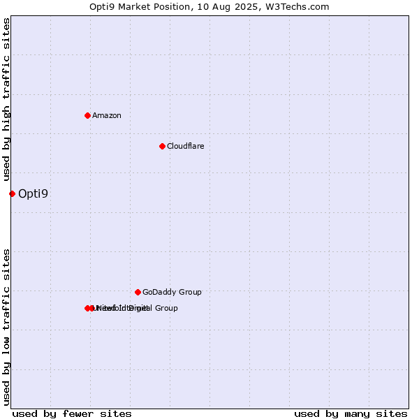Market position of Opti9