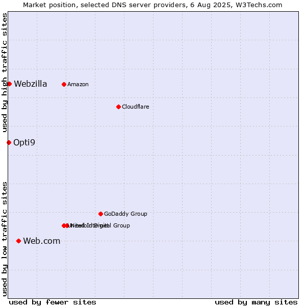 Market position of Web.com vs. Webzilla vs. Opti9