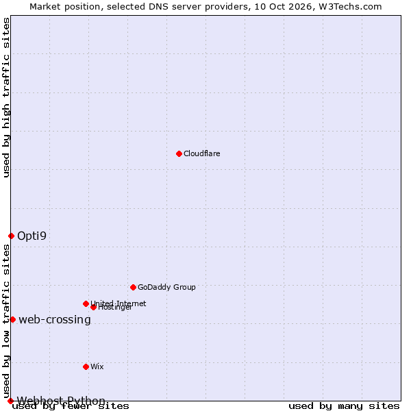 Market position of web-crossing vs. Opti9 vs. Webhost Python
