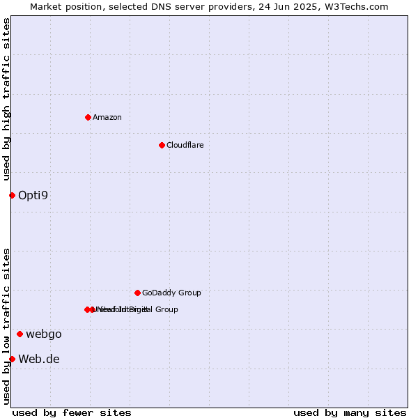 Market position of webgo vs. Web.de vs. Opti9