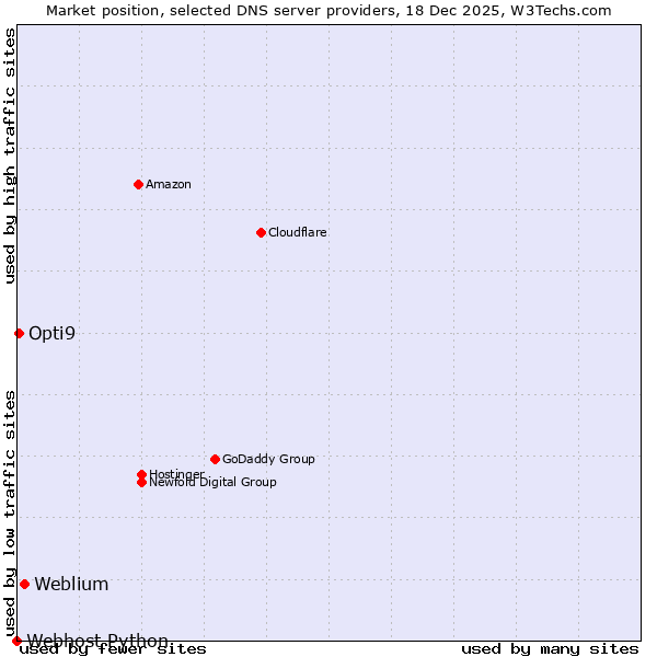 Market position of Weblium vs. Opti9 vs. Webhost Python