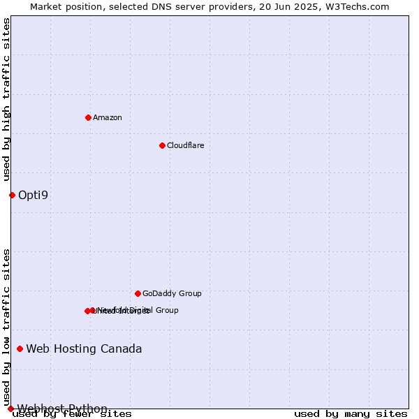 Market position of Web Hosting Canada vs. Opti9 vs. Webhost Python