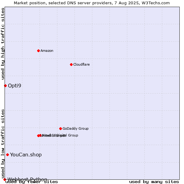 Market position of YouCan.shop vs. Opti9 vs. Webhost Python
