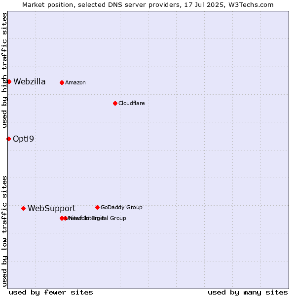 Market position of WebSupport vs. Webzilla vs. Opti9