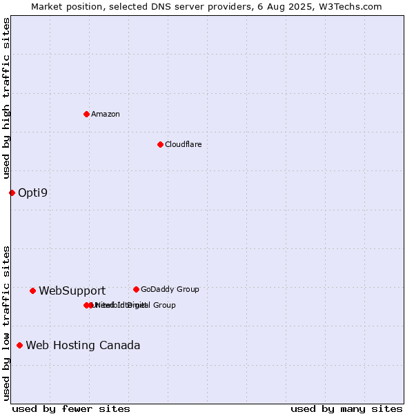 Market position of WebSupport vs. Web Hosting Canada vs. Opti9