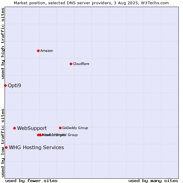 Market position of WebSupport vs. WHG Hosting Services vs. Opti9
