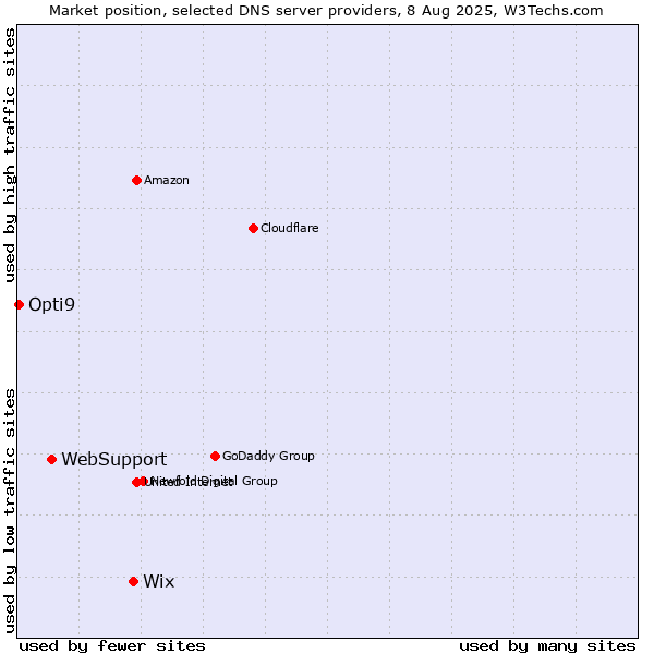 Market position of Wix vs. WebSupport vs. Opti9