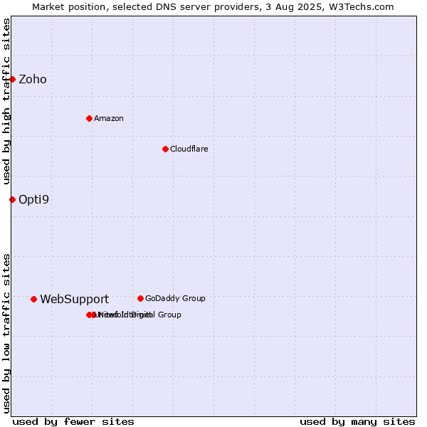 Market position of WebSupport vs. Zoho vs. Opti9