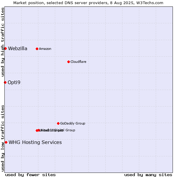 Market position of WHG Hosting Services vs. Webzilla vs. Opti9