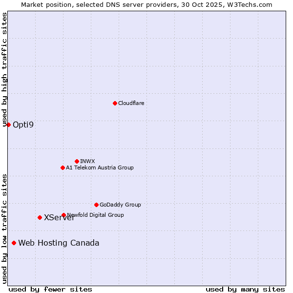 Market position of XServer vs. Web Hosting Canada vs. Opti9