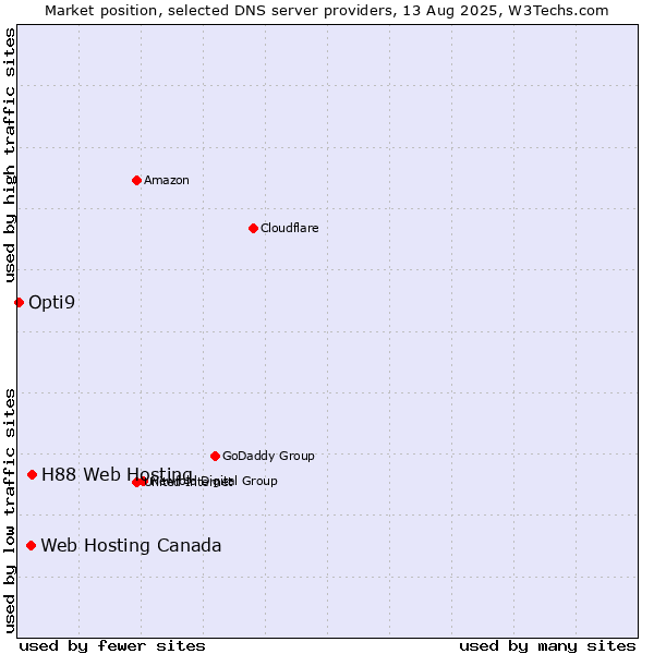 Market position of H88 Web Hosting vs. Web Hosting Canada vs. Opti9