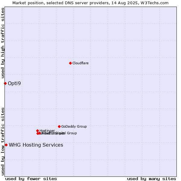 Market position of WHG Hosting Services vs. Opti9