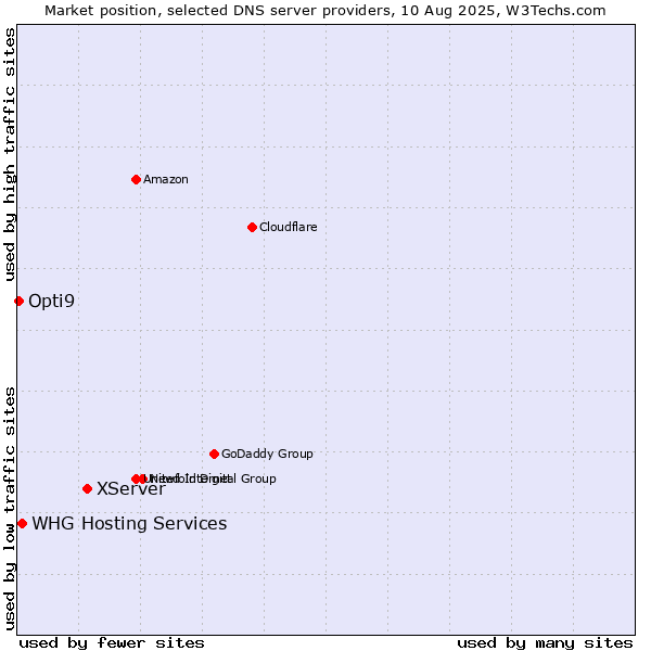 Market position of XServer vs. WHG Hosting Services vs. Opti9