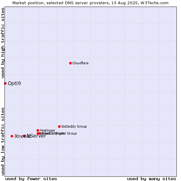 Market position of XServer vs. Xneelo vs. Opti9