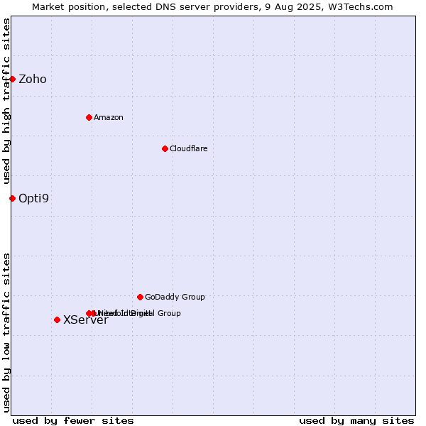 Market position of XServer vs. Zoho vs. Opti9