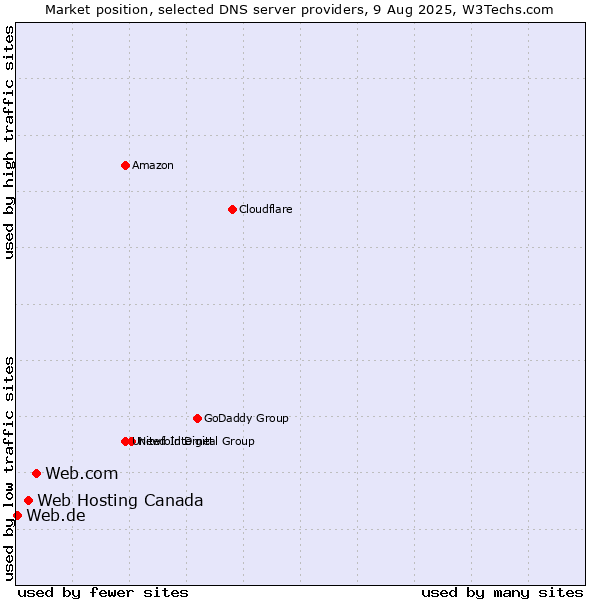 Market position of Web.com vs. Web Hosting Canada vs. Web.de